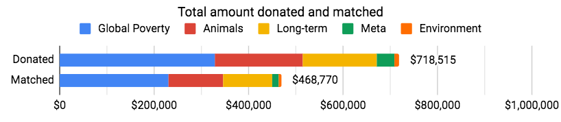 Bar chart of Total amount donated and matched