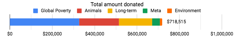 Bar chart of Total amount donated