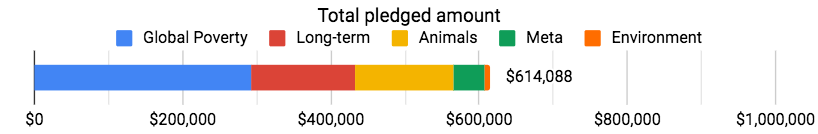 Bar chart of Total amount pledged